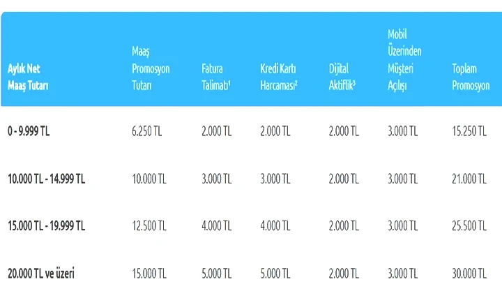 30.000 TL’ye Varan Nakit Promosyon Kampanyası